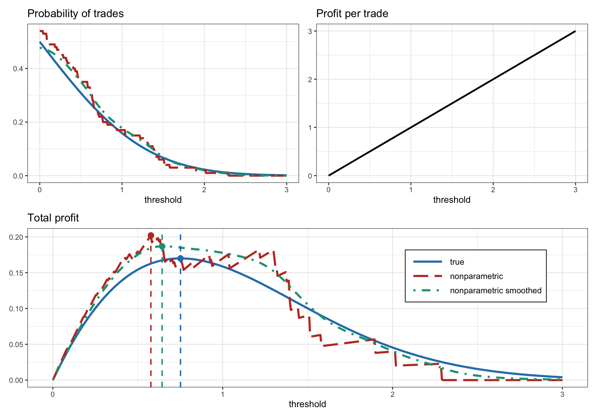 Calculation of optimum threshold in pairs trading via a nonparametric approach.