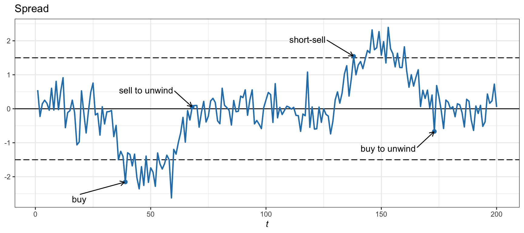 Illustration of pairs trading via thresholds on the spread.