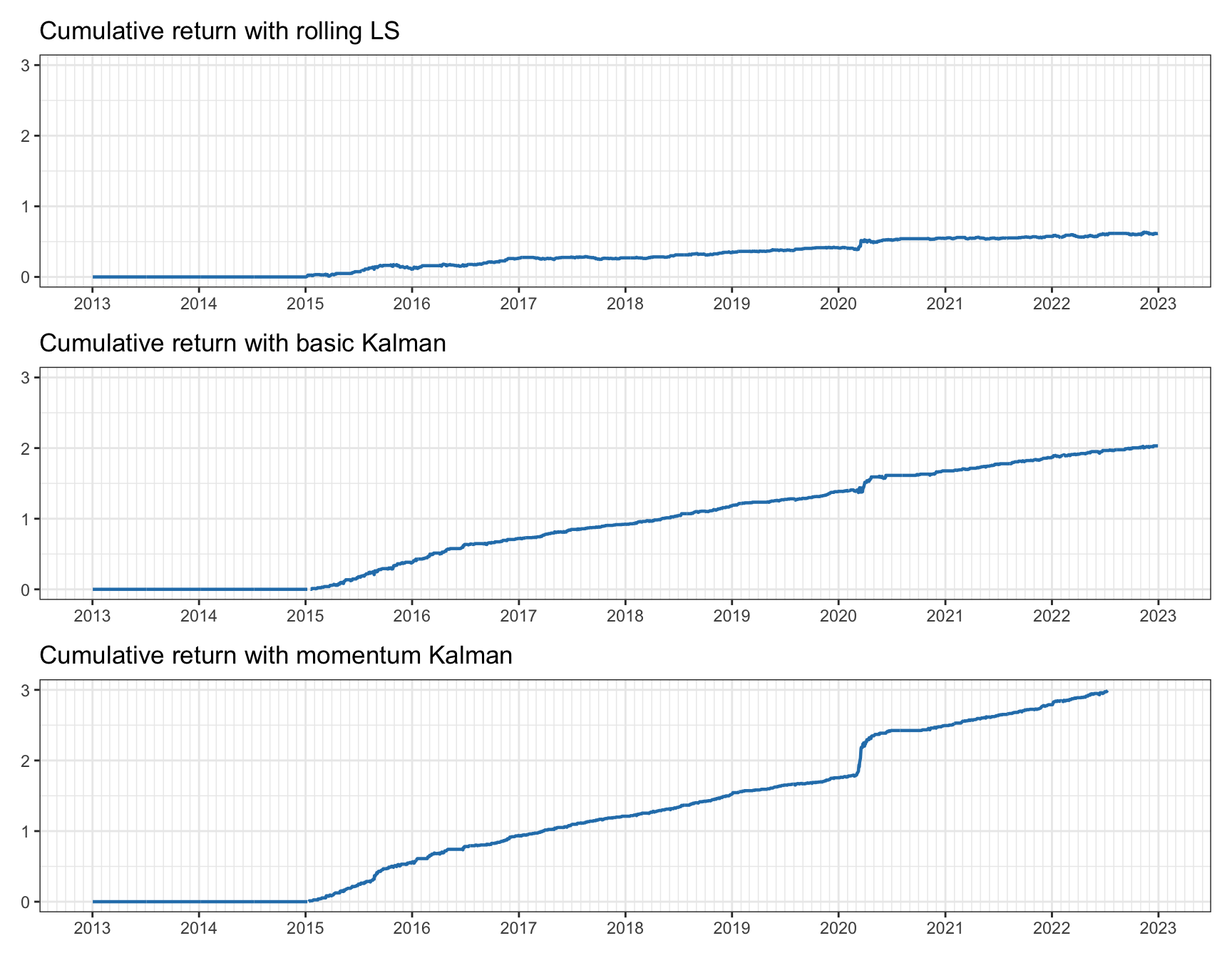 Cumulative return for pairs trading on EWA--EWC.