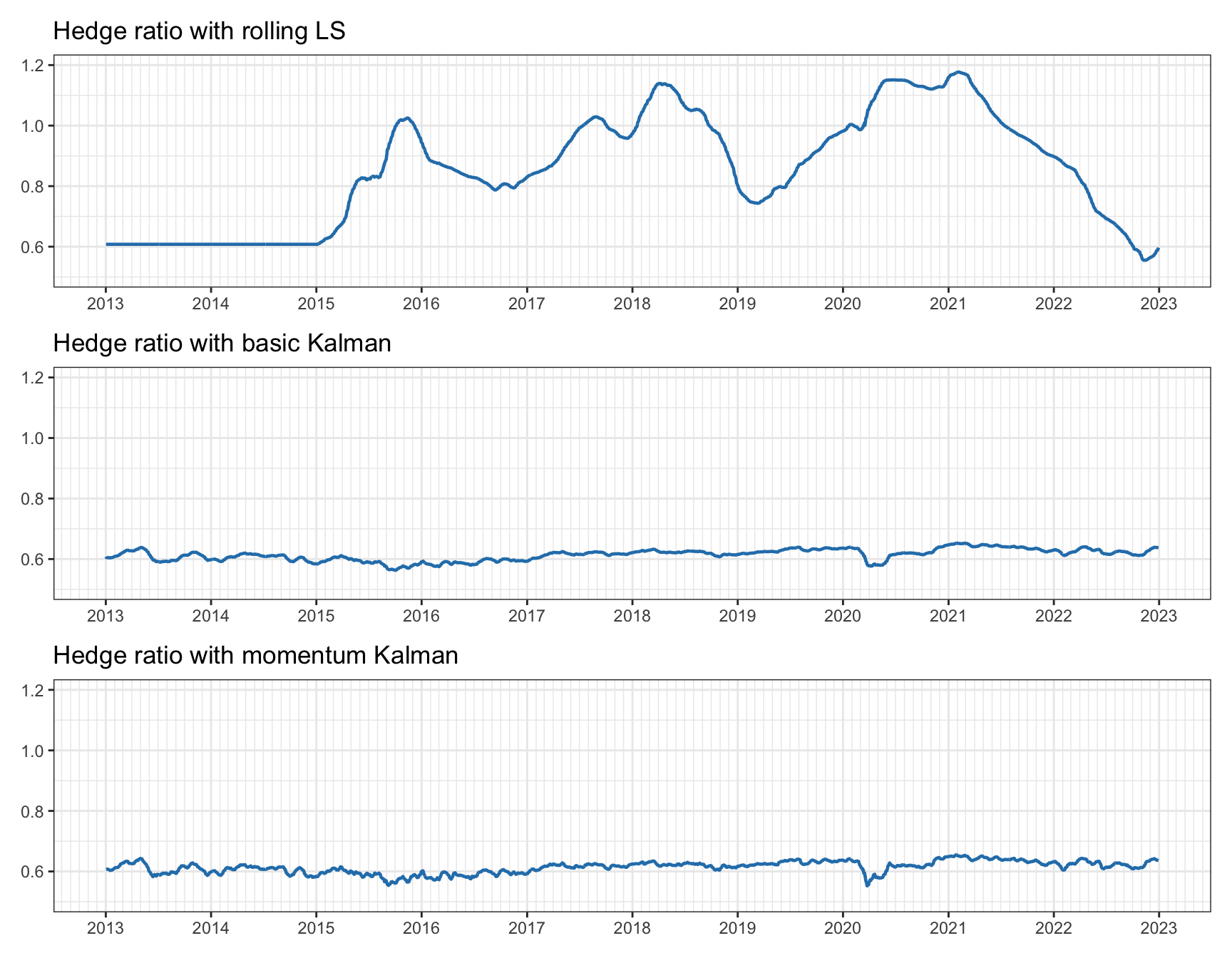 Tracking of hedge ratio for pairs trading on EWA--EWC.