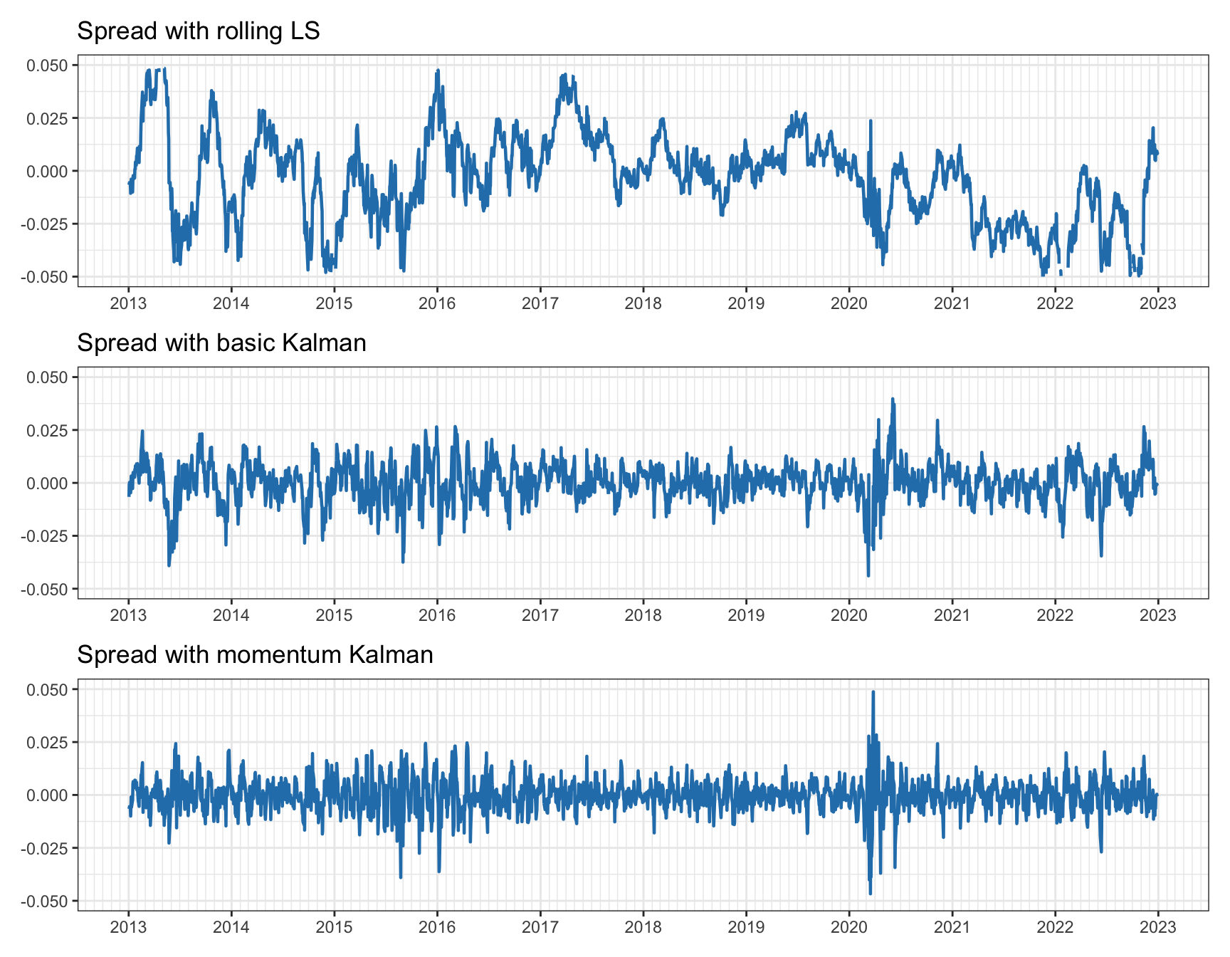 Spread for pairs trading on EWA--EWC.