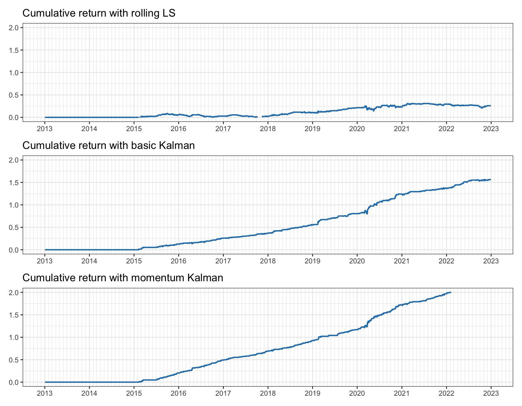 Cumulative return for pairs trading on KO--PEP.