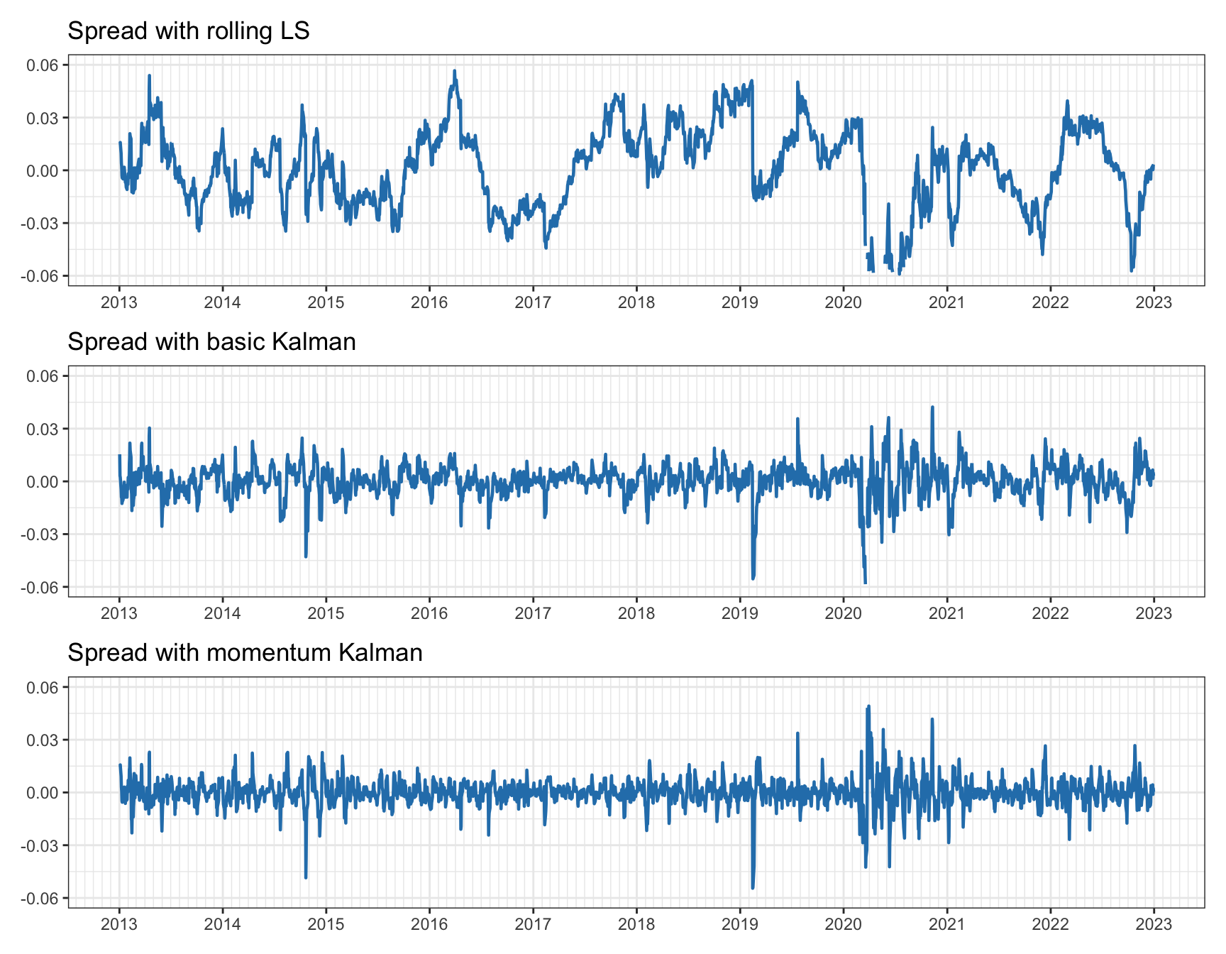 Spread for pairs trading on KO--PEP.