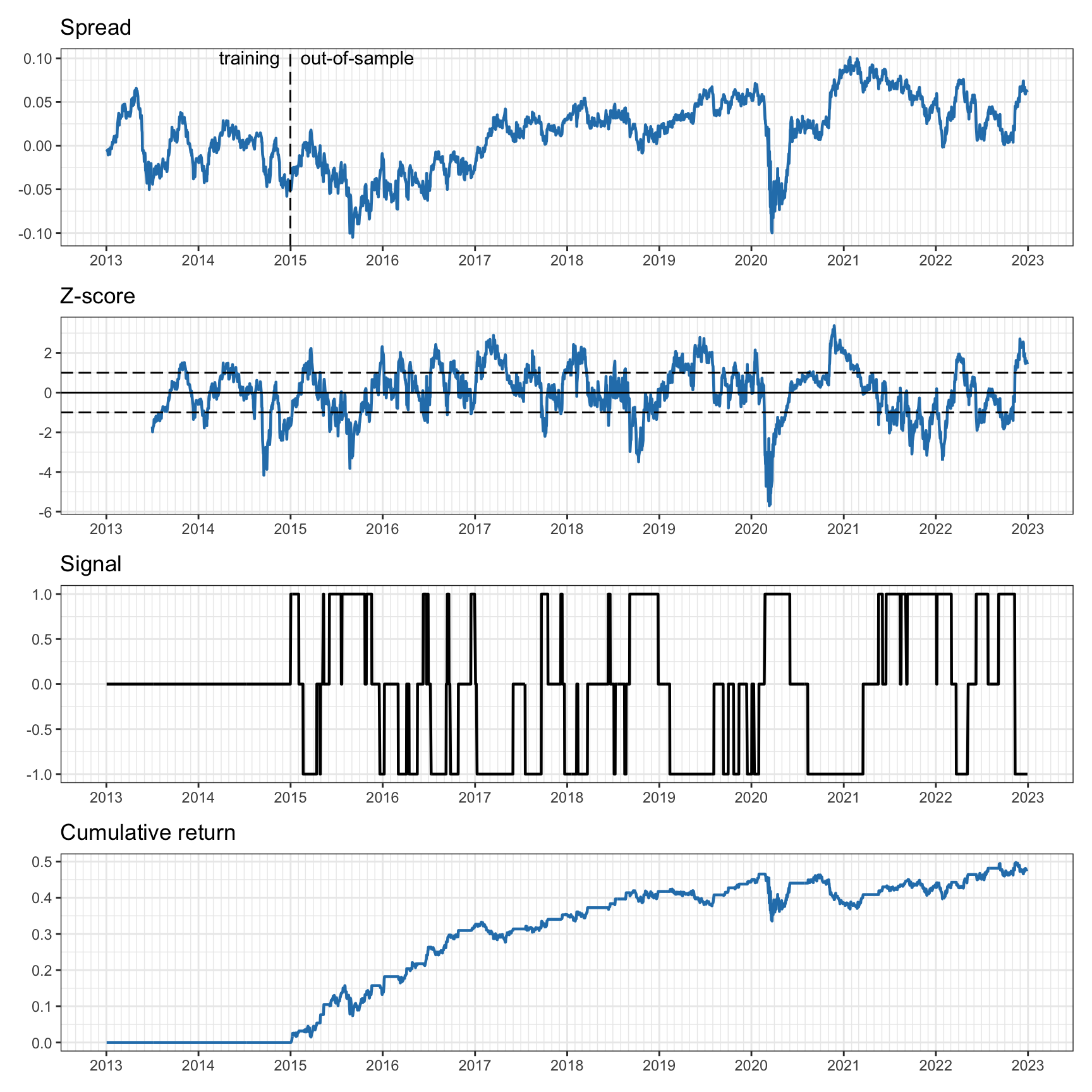 Pairs trading on EWA--EWC with six-month rolling $z$-score and two-year fixed least squares.