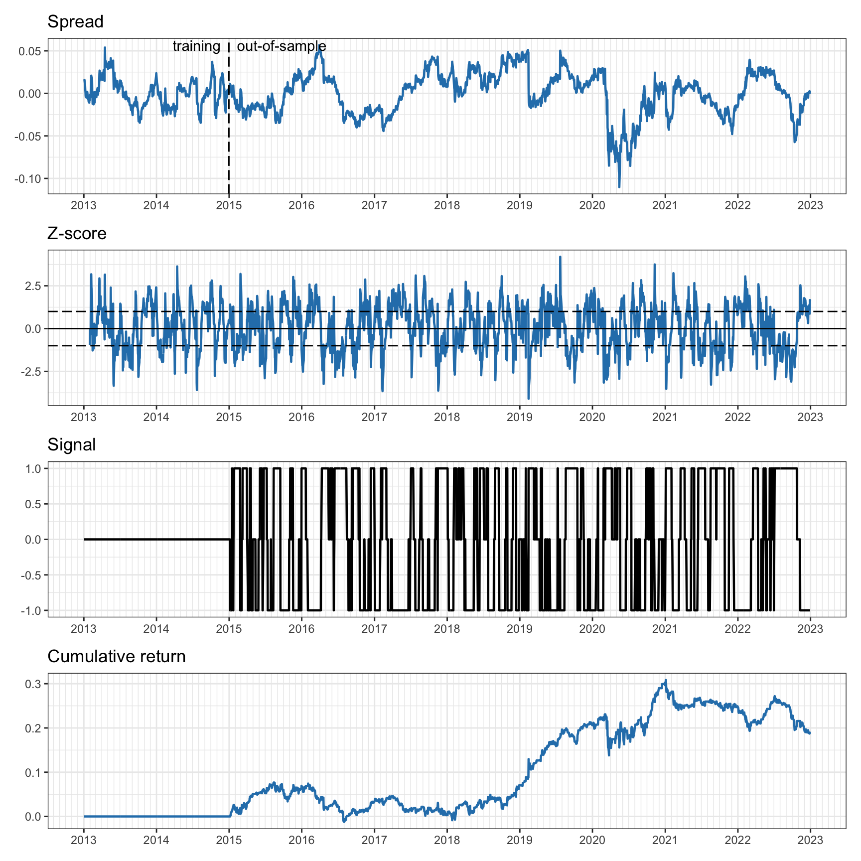 Pairs trading on KO--PEP with one-month rolling $z$-score and two-year rolling least squares.