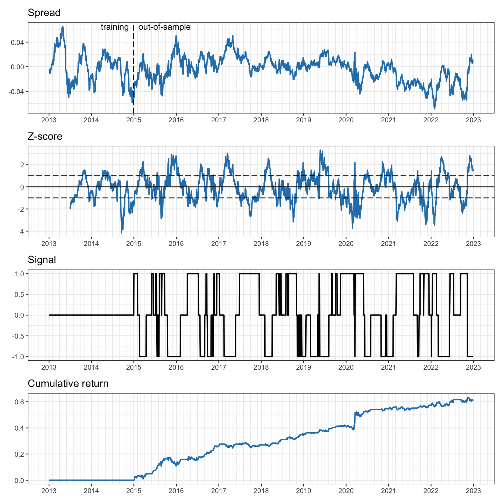 Pairs trading on EWA--EWC with six-month rolling $z$-score and two-year rolling least squares.