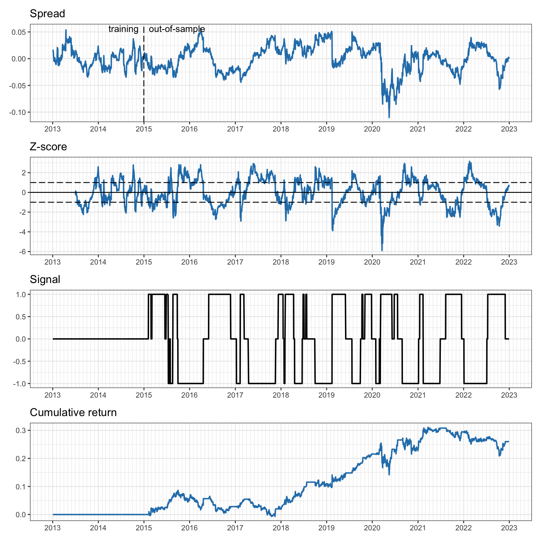 Pairs trading on KO--PEP with six-month rolling $z$-score and two-year rolling least squares.