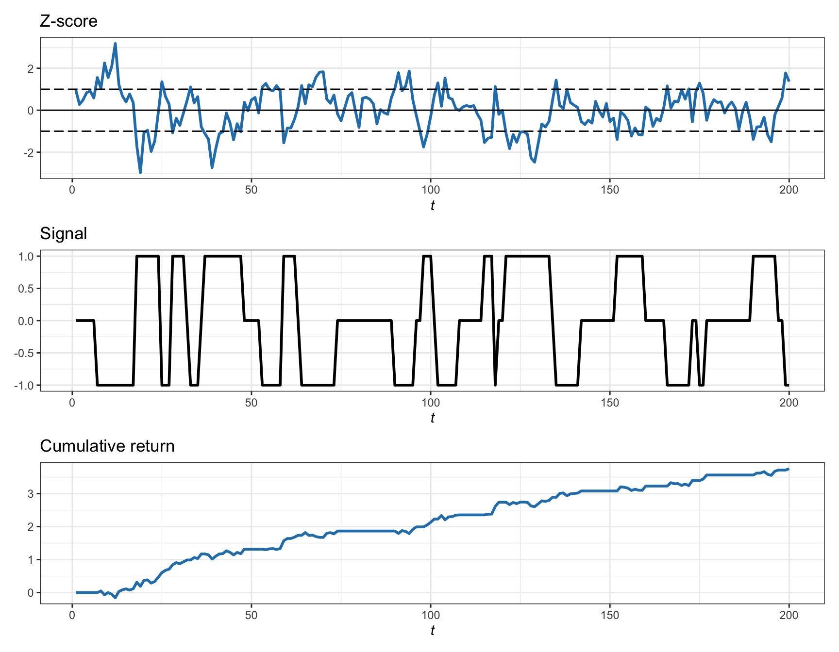 Illustration of pairs trading via the thresholded strategy on the spread.