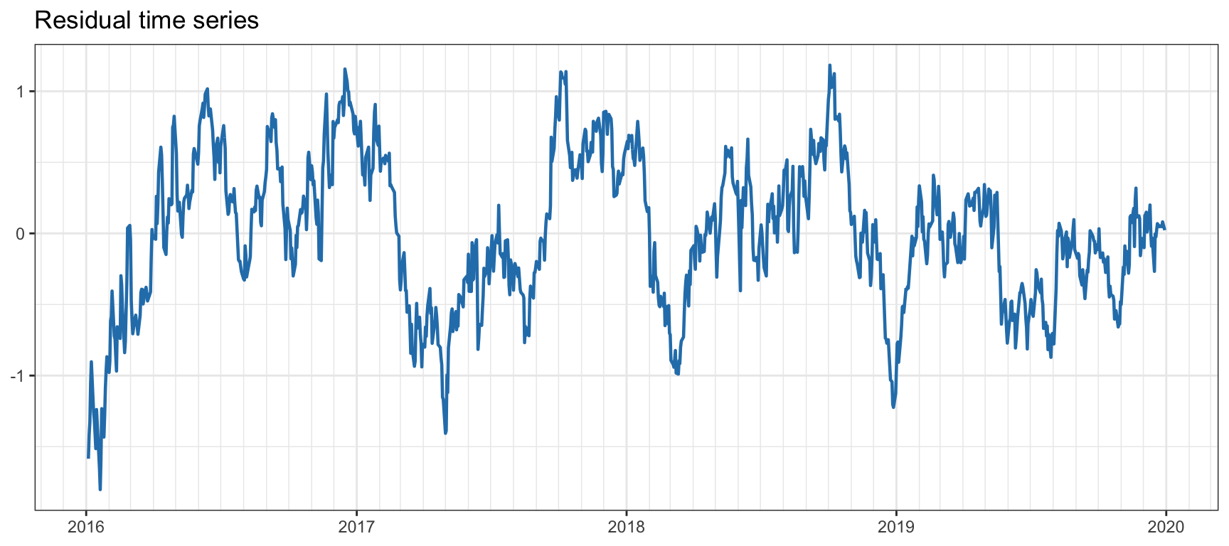 Cointegration residual for EWA--EWC.