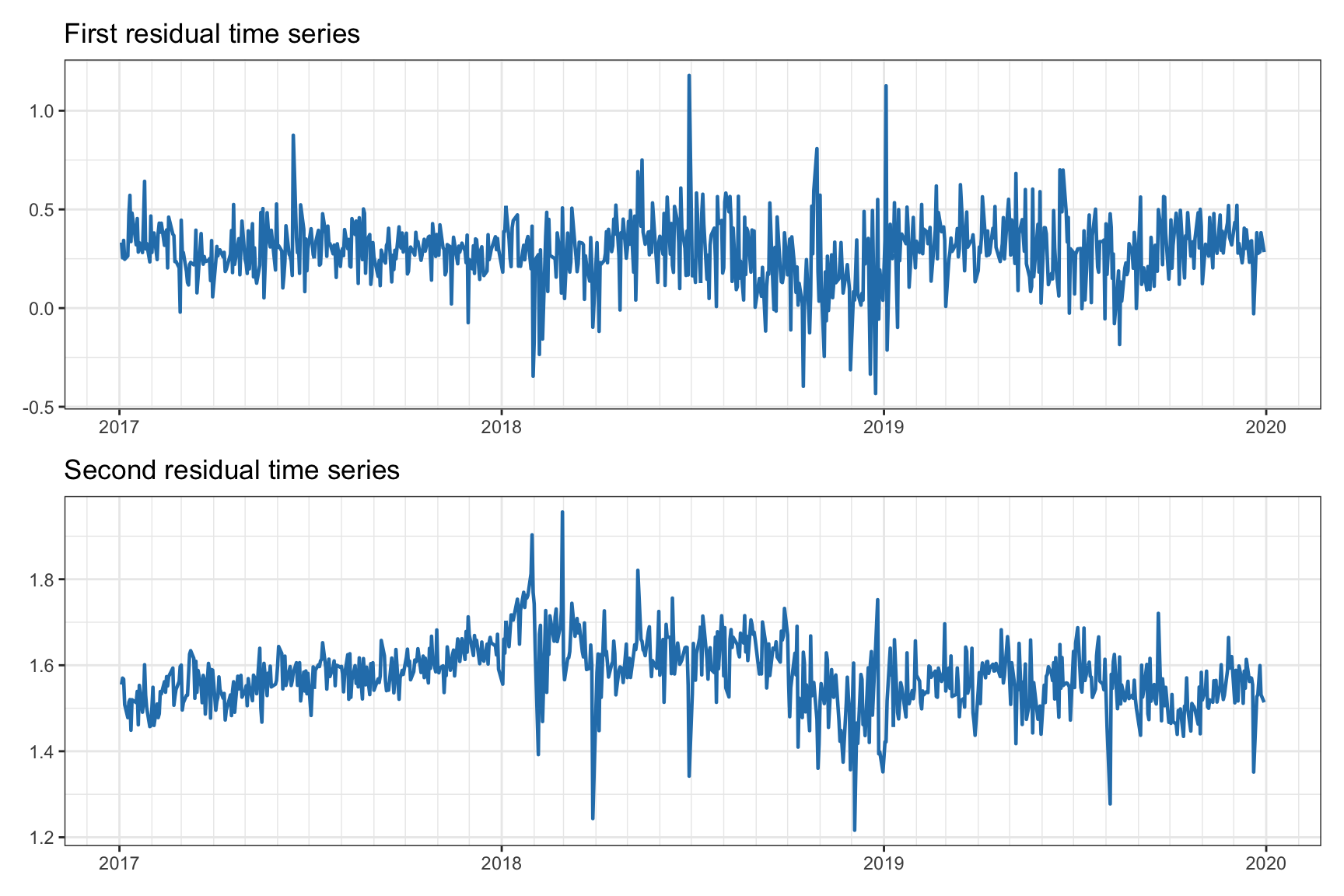 Cointegration residuals for SPY--IVV--VOO.