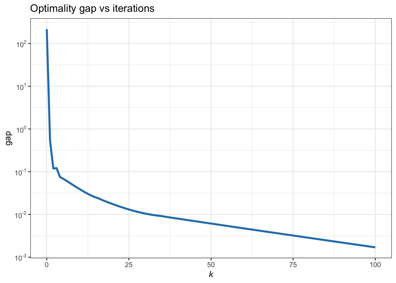 Convergence of ADMM for the \(\ell_2\)–\(\ell_1\)-norm minimization.