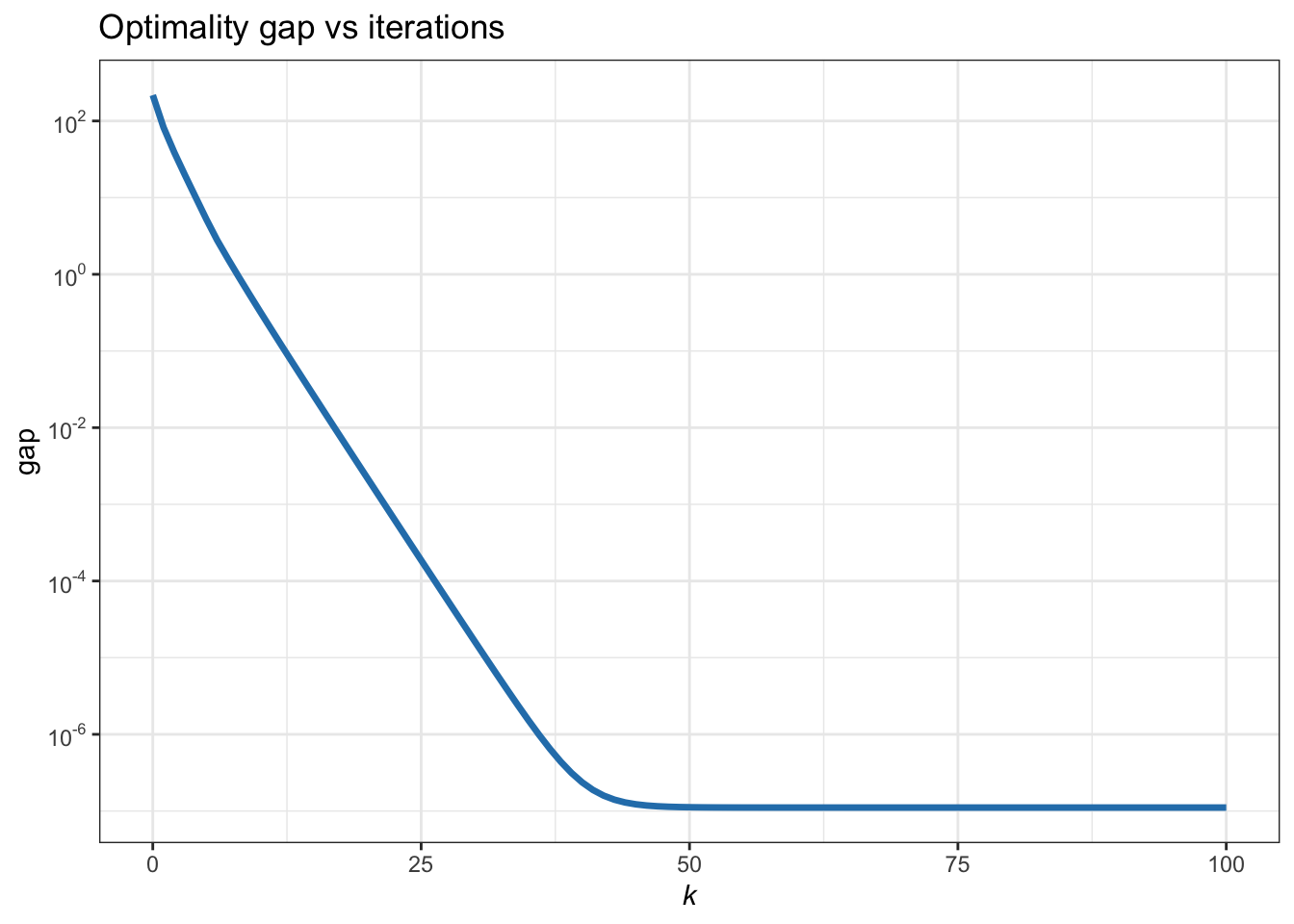 Convergence of MM for the \(\ell_2\)–\(\ell_1\)-norm minimization.