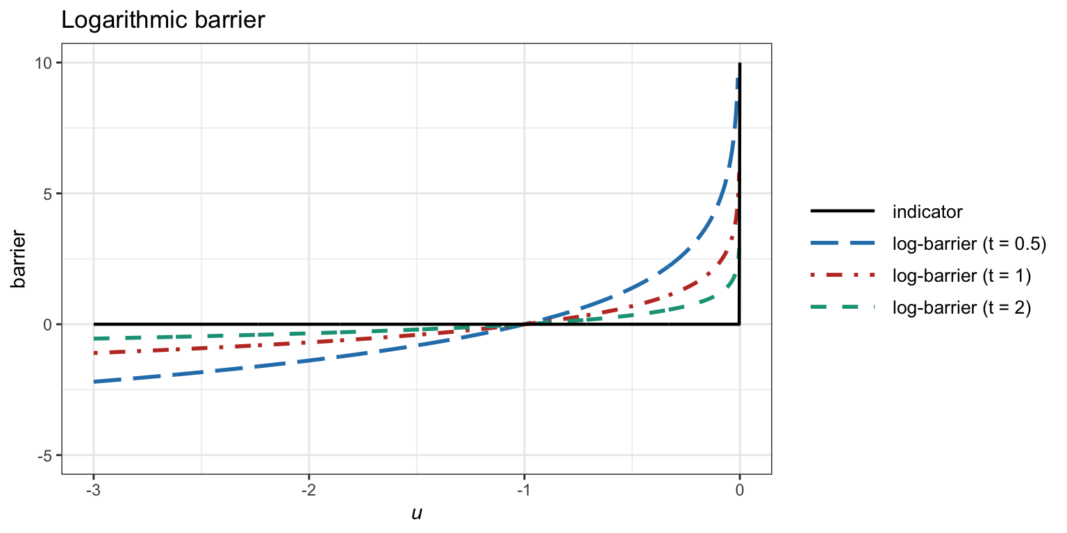 Logarithmic barrier for several values of the parameter $t$.