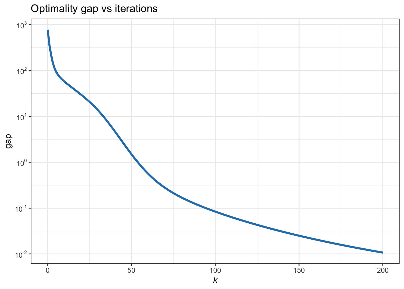 Convergence of MM for the nonnegative LS.