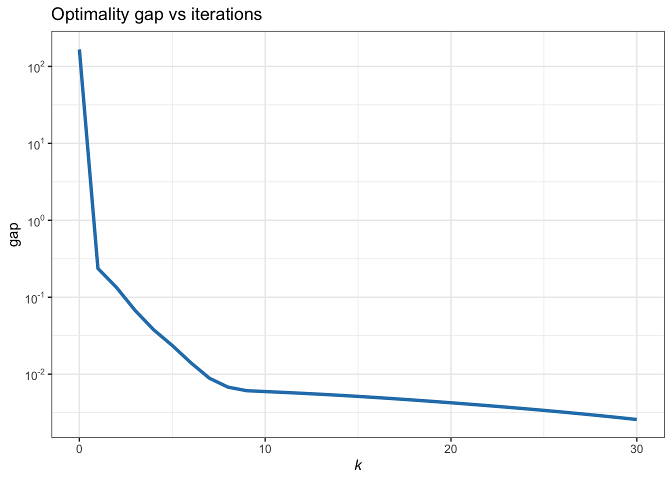 Convergence of MM for the \(\ell_1\)-norm minimization (reweighted LS).