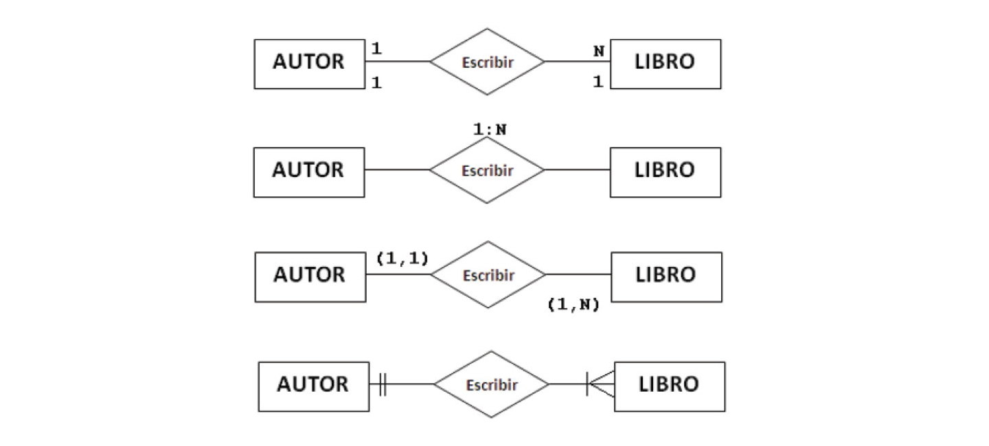Diferentes modos de presentar la cardinalidad entre entidades.