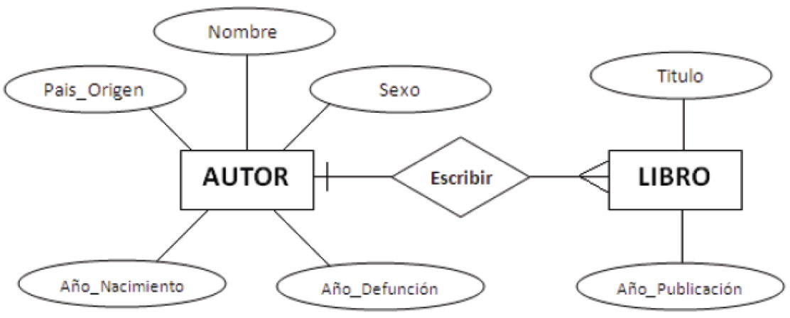 Modelo lógico con entidades y atributos y cardinalidad de la relación.