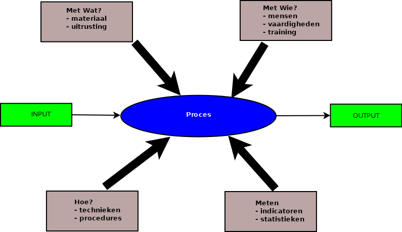 Aandachtspunten procesontwerp