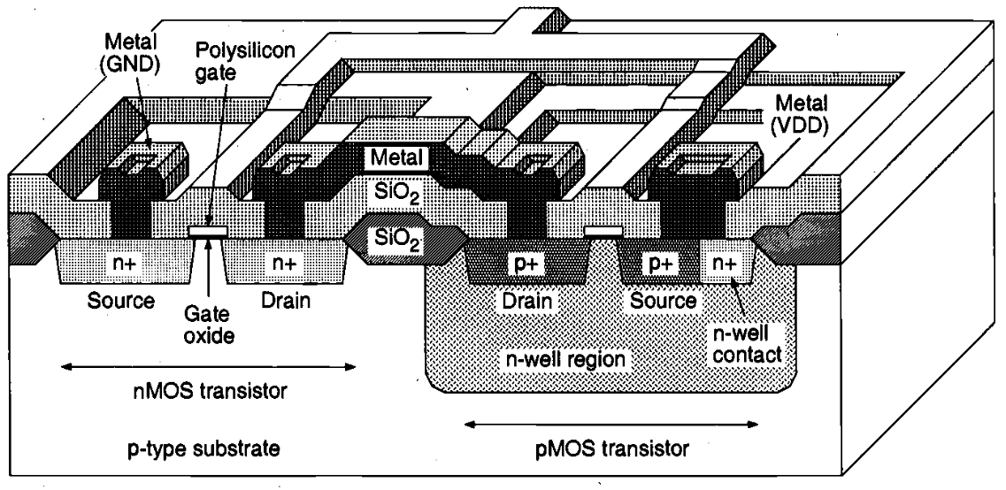 Seção transversal de um inversor (Porta NÃO) CMOS. [@kang]