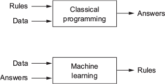 Source: Chollet and Allaire (2018) , Chap. 1.1.2