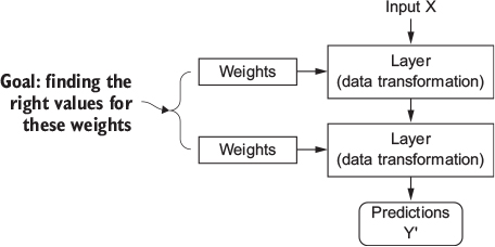 A neural network is parameterized by its weights (Chollet & Allaire, 2018, Fig. 1.7)