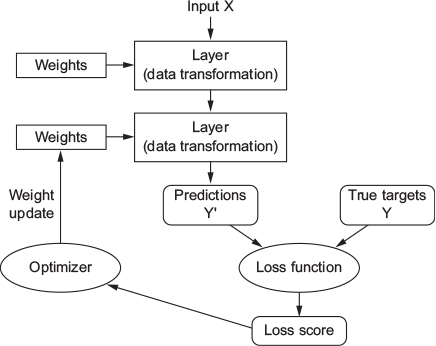 The loss score is used as a feedback signal to adjust the weights (Chollet & Allaire, 2018, Fig. 1.9)