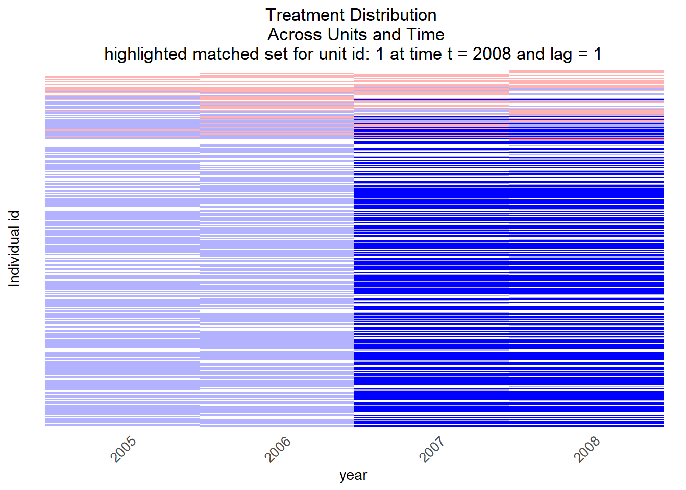 Visualization of control units (for 1 treated unit)