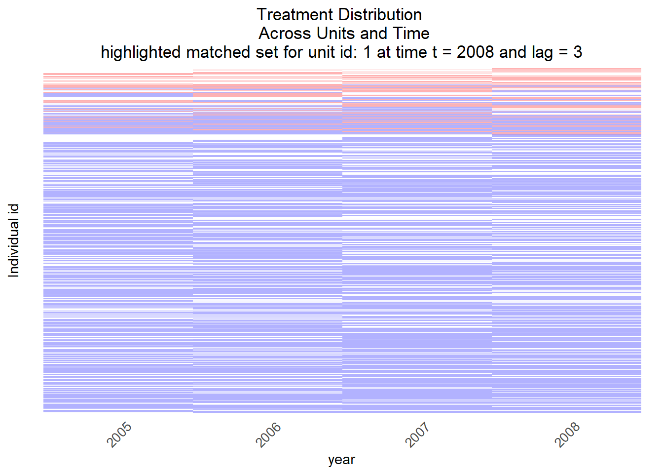 Visualization of control units (for 1 treated unit) after matching