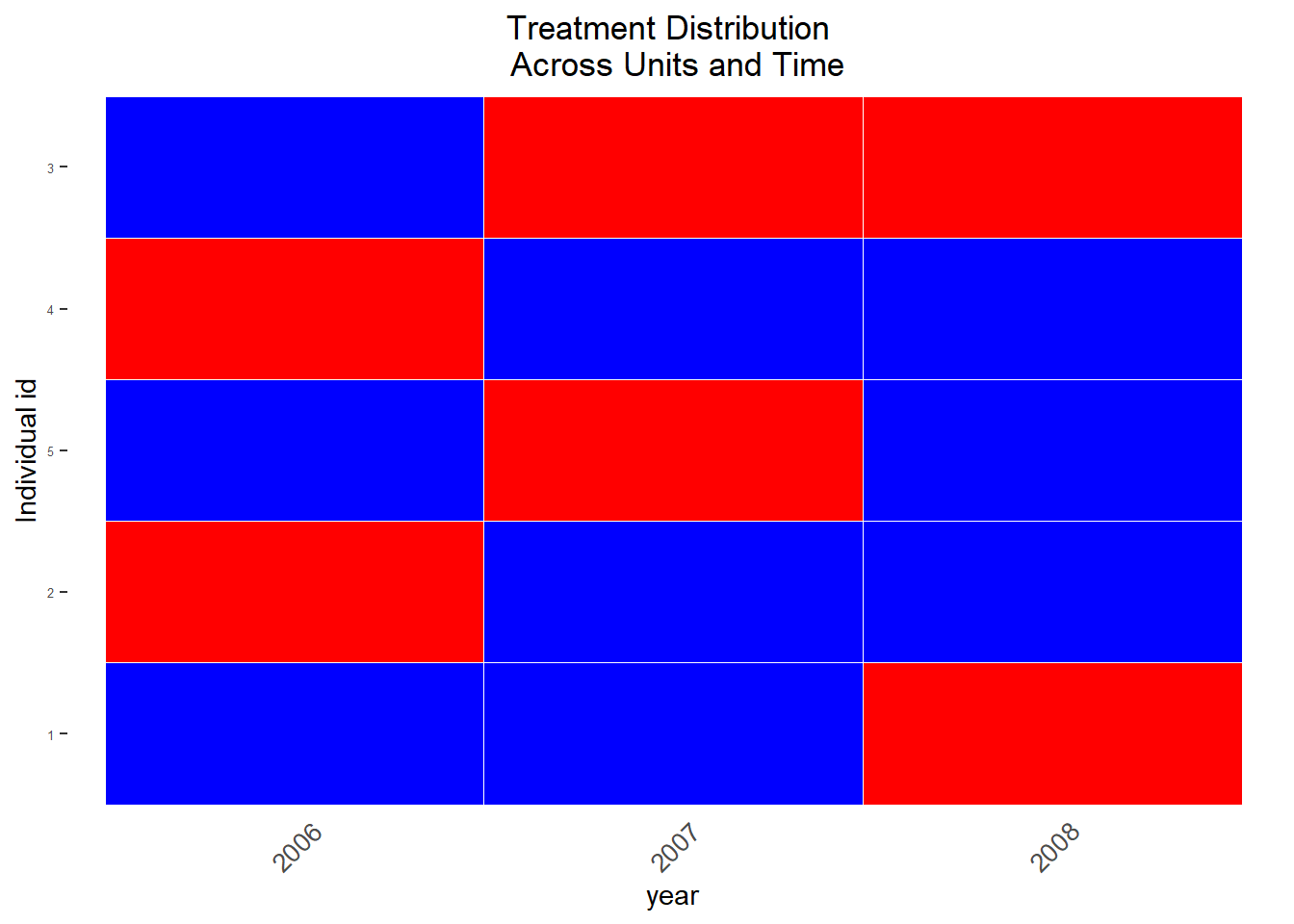 Visualization of treated observations across time, across units