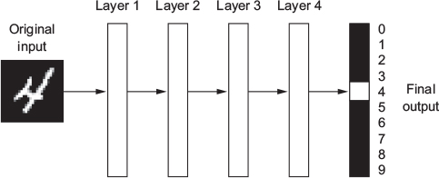 A deep neural network for digit classification (Chollet & Allaire, 2018, Fig. 1.5)