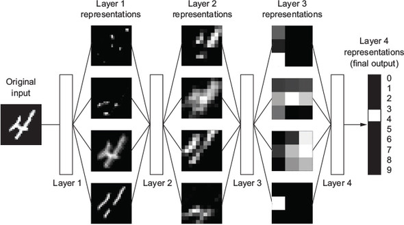 Deep representations learned by a digit-classification model (Chollet & Allaire, 2018, Fig. 1.6)