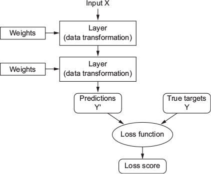 A loss function measures the quality of the network’s output (Chollet & Allaire, 2018, Fig. 1.8)