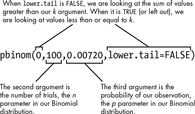 Explaining the structure of the pbinom() function