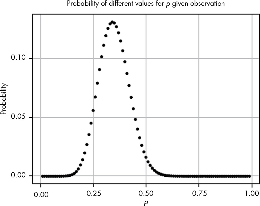 Visualization of different hypotheses about the rate of getting two quarters