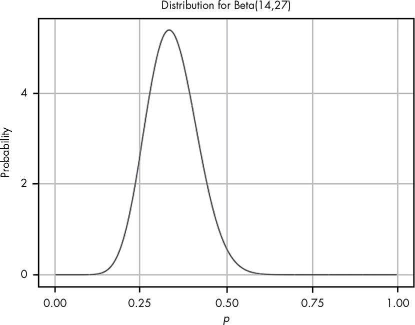 Visualizing the beta distribution for our data collected about the black box