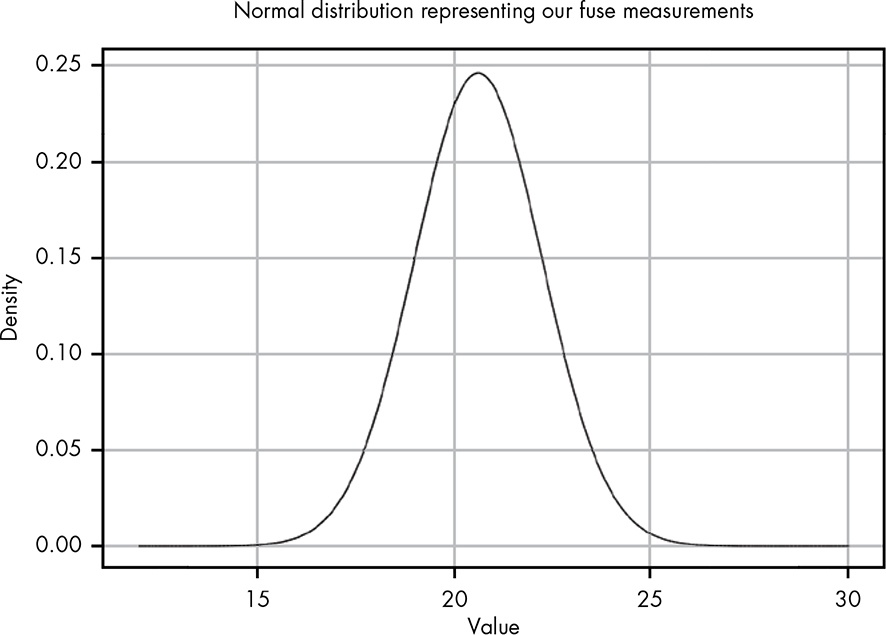 A normal distribution with mu = 20.6 and sigma = 1.62