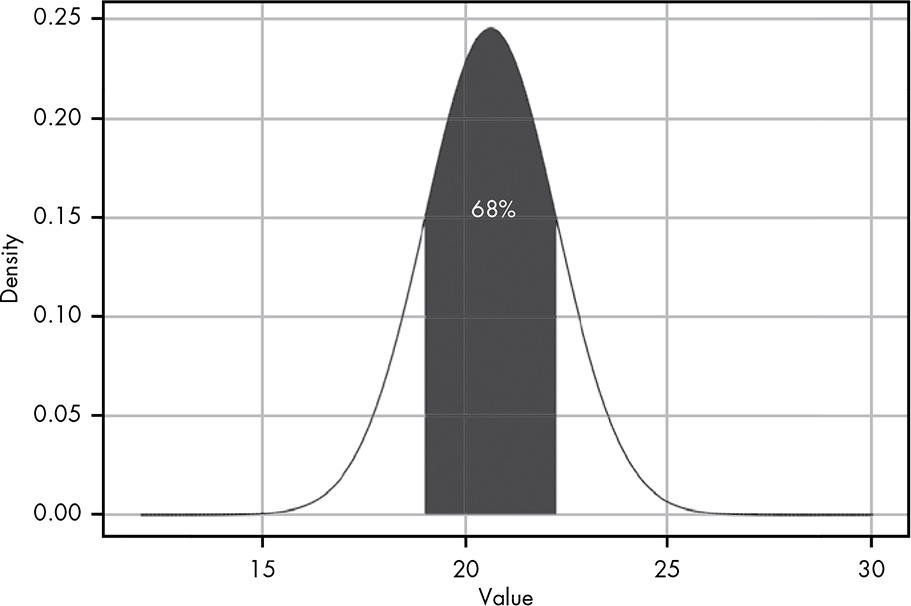 Sixty-eight percent of the probability density (area under the curve) lies between one standard deviation of the mean in either direction.