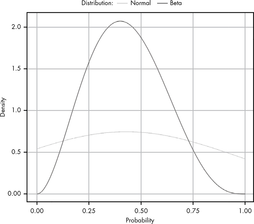 The beta distribution is flatter than the normal distribution but extends his tails to both sides wider