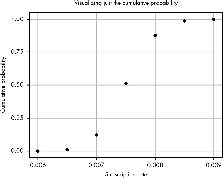 Plotting the area under the curve for each of our points, which are 0.0005 apart results in an S curve