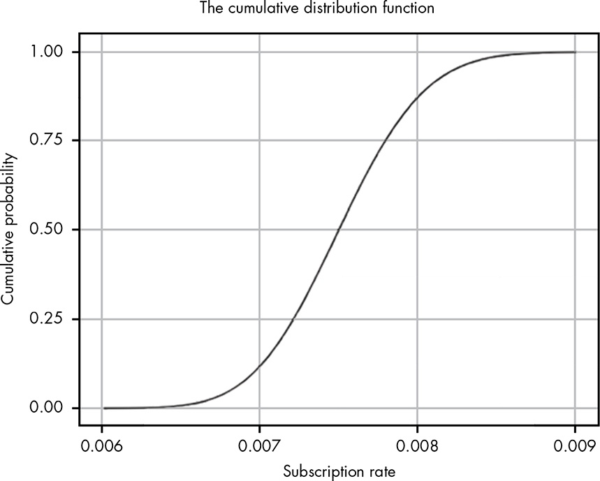 The CDF for our problem of conversion to blog subscriber