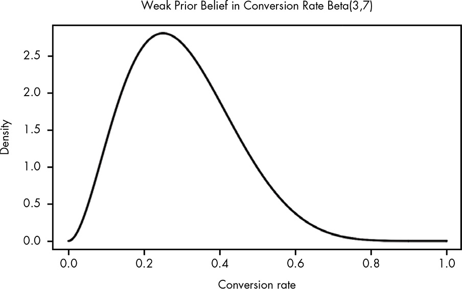 Beta distribution with modus about 0.25