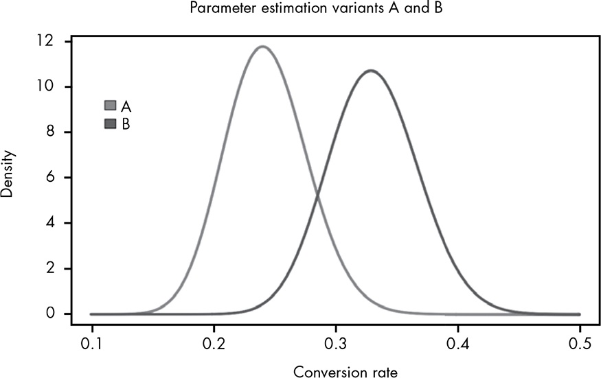 Two distribution peaked at about 0.24 and 0.33