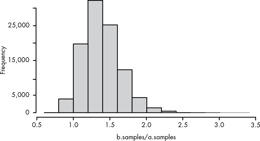 Histogram with modus about 1.4