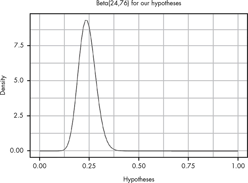 Beta distribution with mode at 0.24