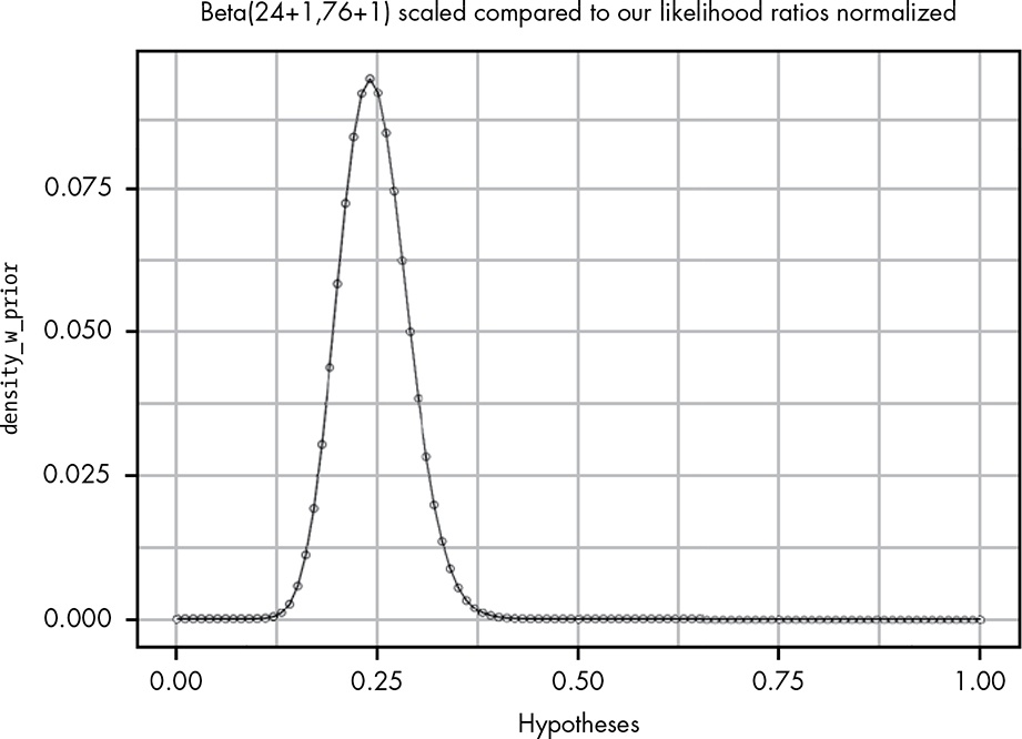 Line of beta distribution with mode at 0.24 and with the normalized likelihood overlaid by points, this time with an exact match.