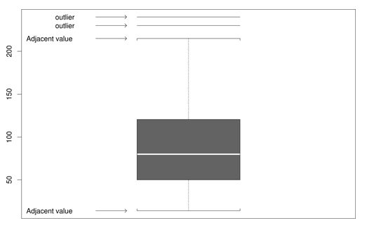 Estimate outliers with this boxplot graphics. Copied from the Wilcox book, p.35.