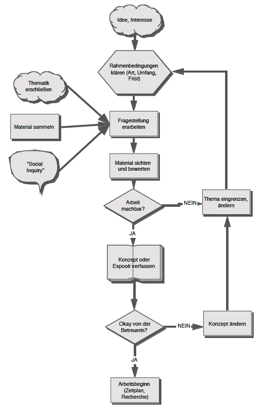 Von der Idee zum Arbeitsbeginn