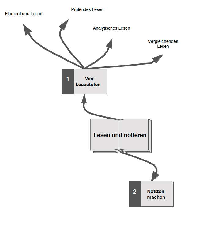 Lesen (Überblick)