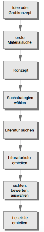 Prozesschritte beim Recherchieren