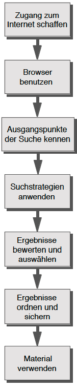 Prozessschritte der Recherche im Internet